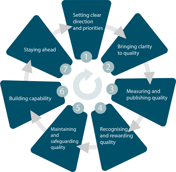 Principles For Putting Evidence-based Guidance Into Practice